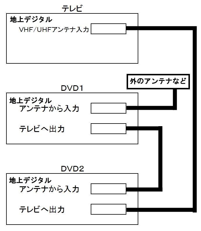 5台のテレビをアンテナでつなぐには